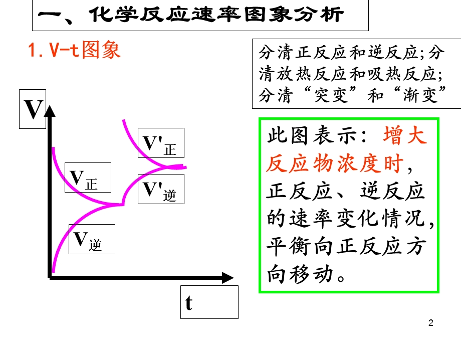 平衡移动图像解析课件.ppt_第2页