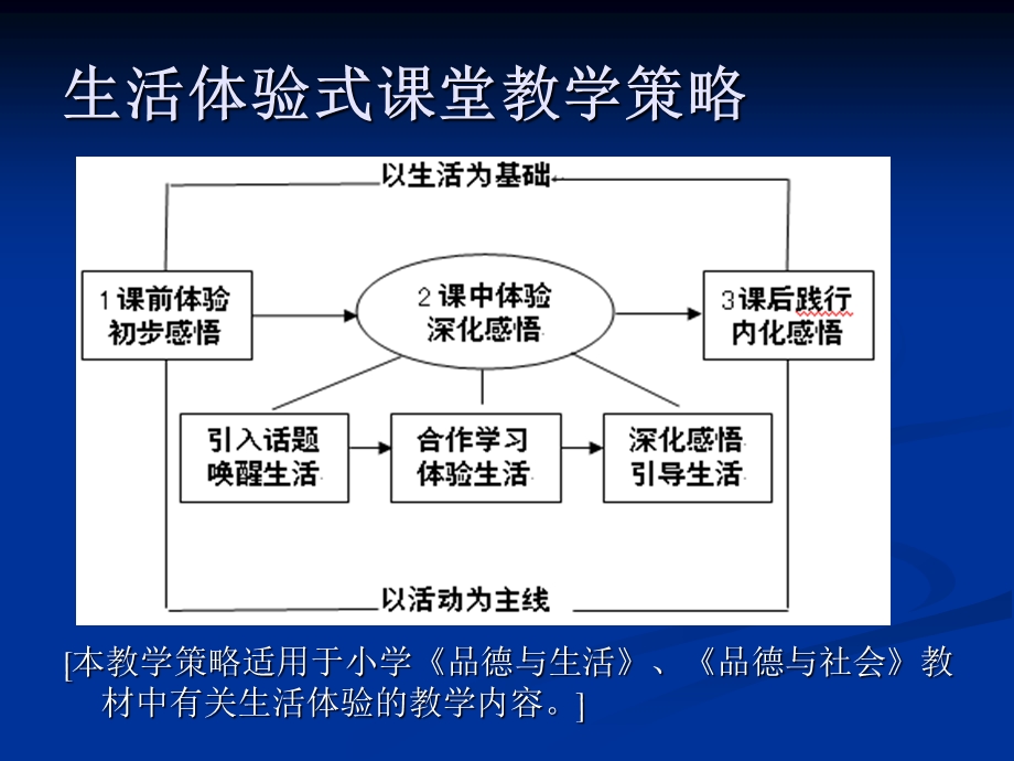 小学教师培训材料：《品德与生活》、《品德与社会》课堂教学策略解读 课件.ppt_第2页