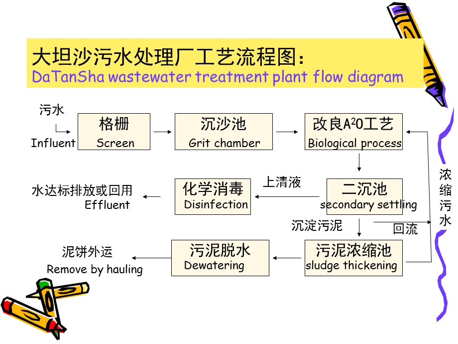 水污染控制工程：第10章污水的物理处理课件.ppt_第1页