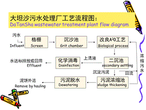 水污染控制工程：第10章污水的物理处理课件.ppt