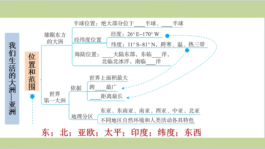 新人教版七年级下册初中地理全册期末单元复习ppt课件.ppt_第3页