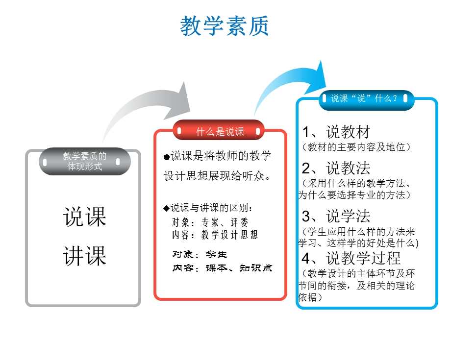 教师资格证考试试讲技巧ppt课件(教资说课面试).ppt_第3页