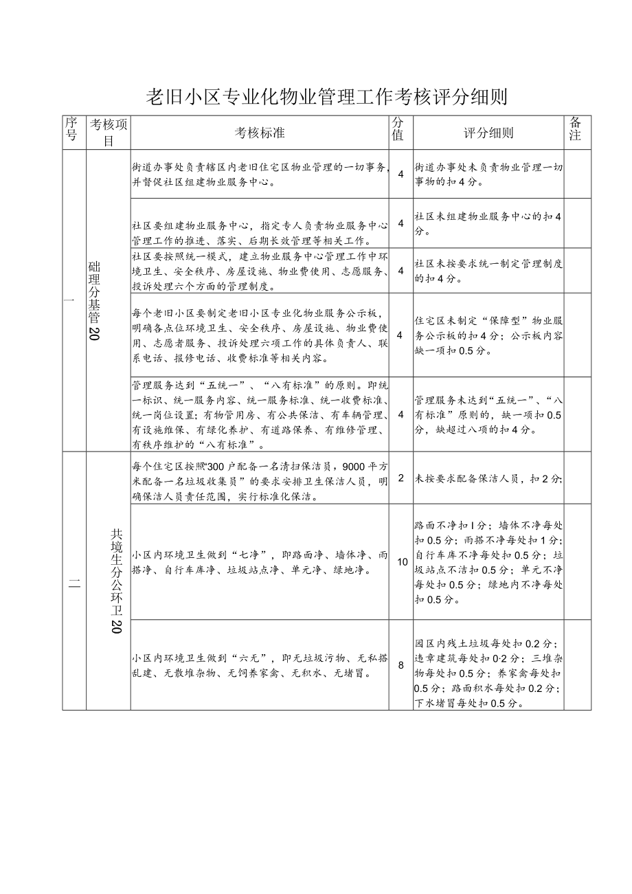 老旧小区专业化物业管理工作考核评分细则.docx_第1页