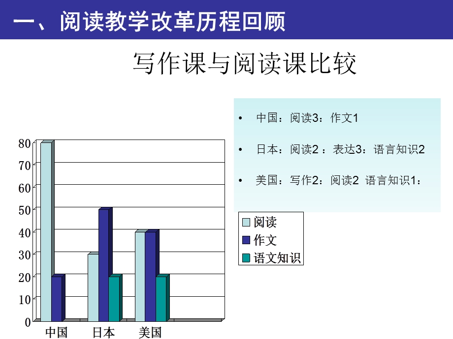 小学语文前沿《语文课程及教学改革》课件.ppt_第2页