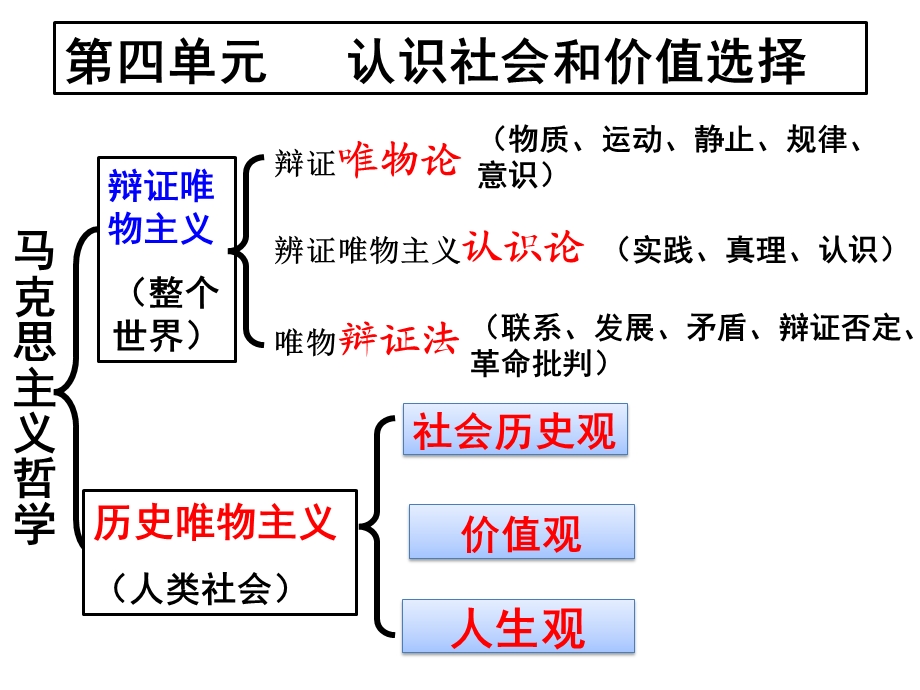 必修四生活与哲学111社会发展的规律课件.ppt_第1页