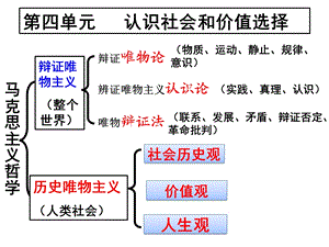 必修四生活与哲学111社会发展的规律课件.ppt