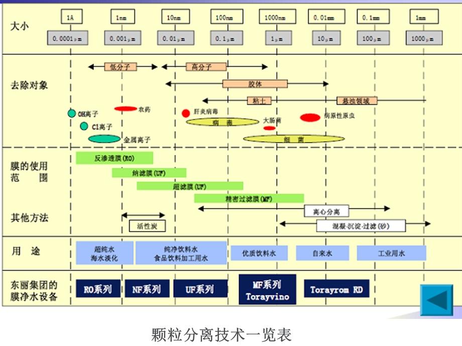 污水的深度处理与回用课件.ppt_第3页