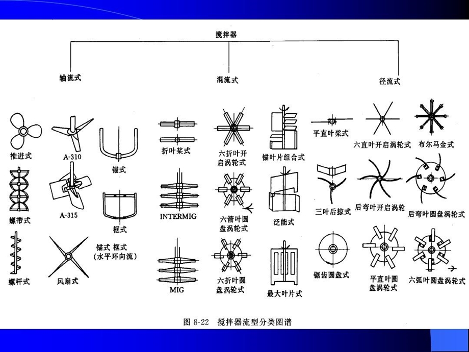 搅拌器的结构与设计全解课件.ppt_第3页