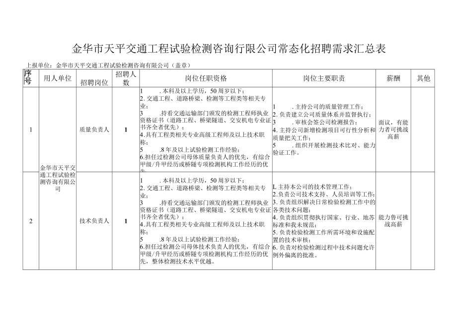 金华市天平交通工程试验检测咨询有限公司常态化招聘需求汇总表.docx_第1页