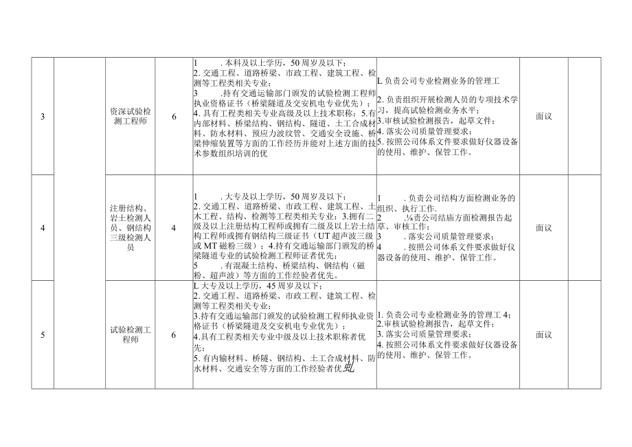 金华市天平交通工程试验检测咨询有限公司常态化招聘需求汇总表.docx_第2页