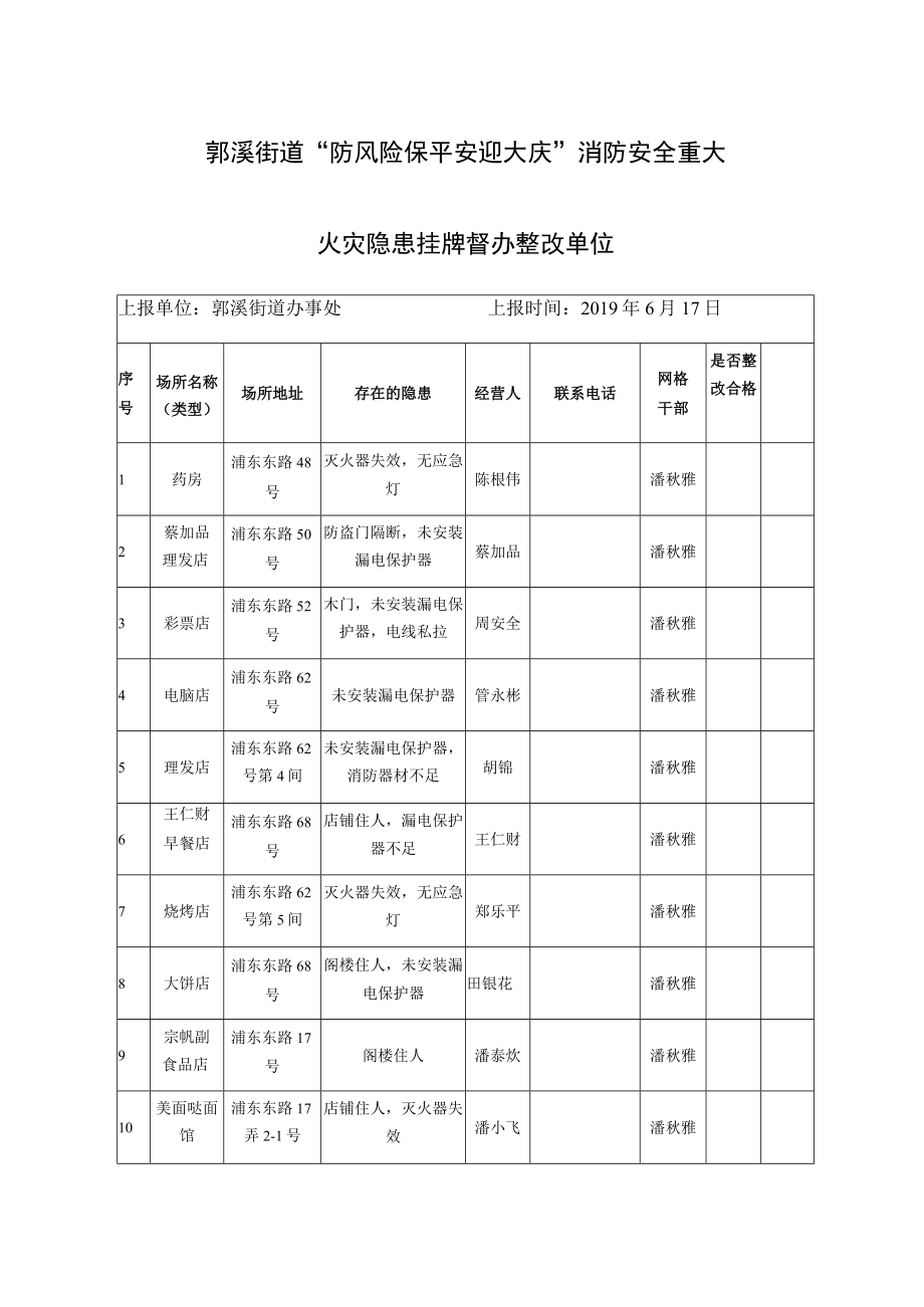 郭溪街道“防风险保平安迎大庆”消防安全重大火灾隐患挂牌督办整改单位.docx_第1页