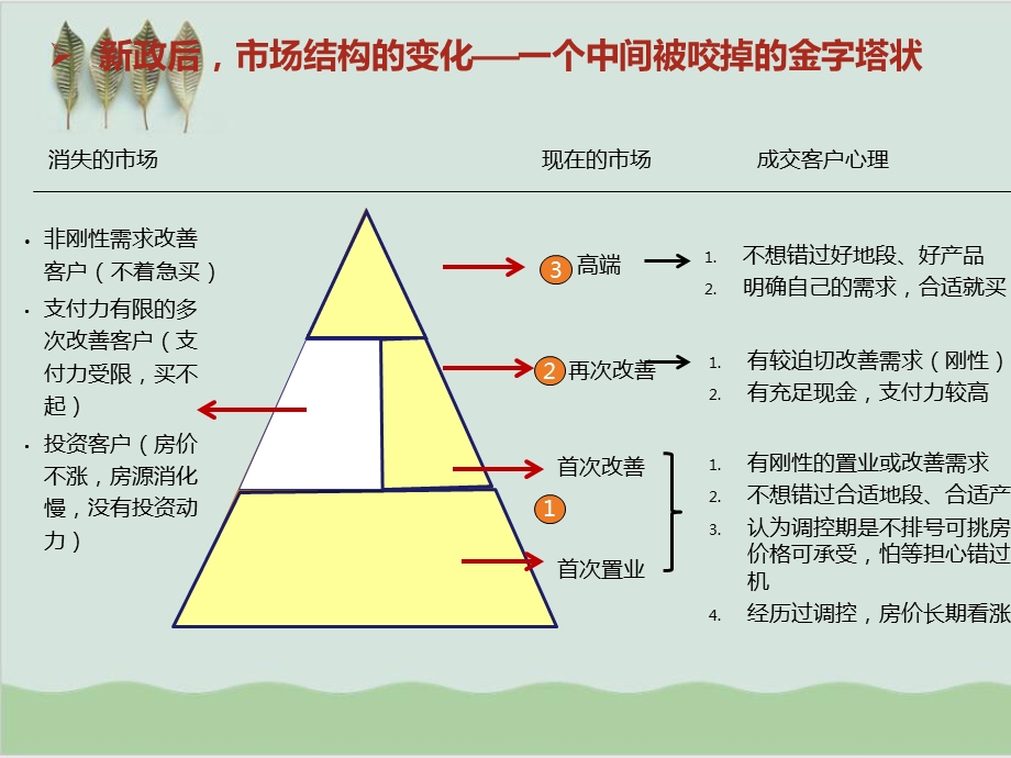 房地产项目营销策划与营销推广课件.ppt_第3页