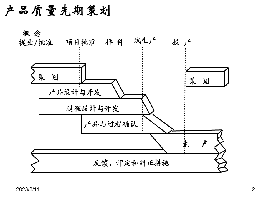 汽车行业五大工具资料讲解课件.ppt_第2页