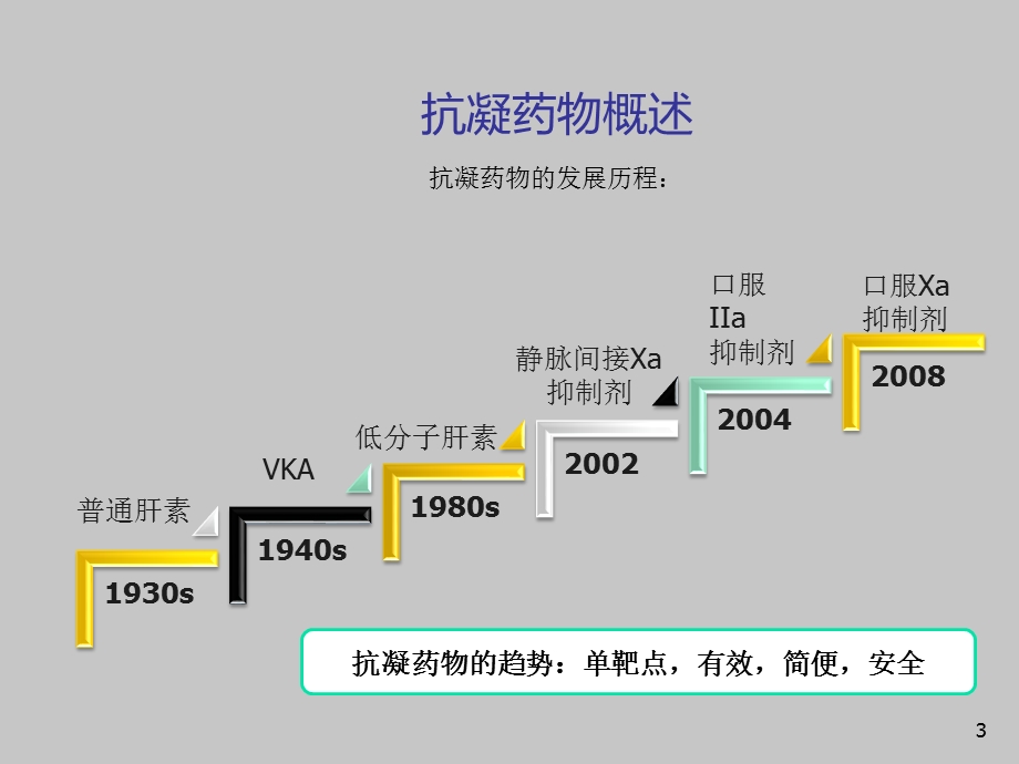 新型抗凝药物的使用进展洪葵课件.ppt_第3页