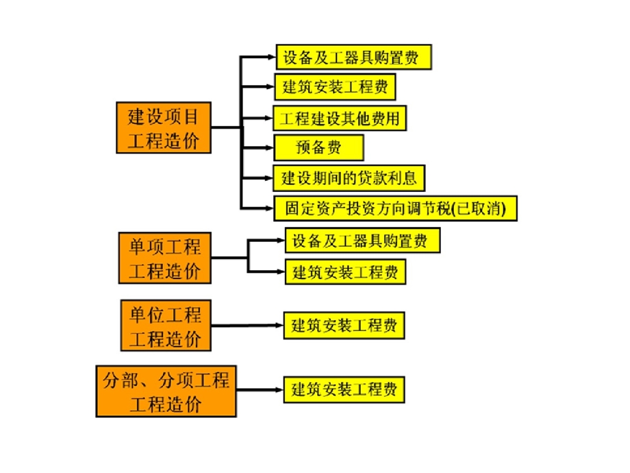 建筑工程计量和计价全套课程ppt预算讲义课件.ppt_第2页