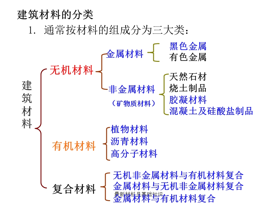 材料员基础知识课件.ppt_第2页