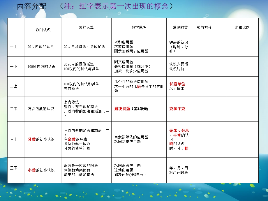 小学数与代数ppt课件.ppt_第2页