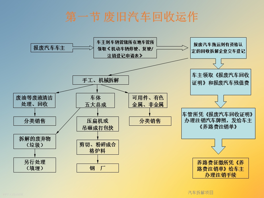 汽车拆解项目课件.ppt_第2页