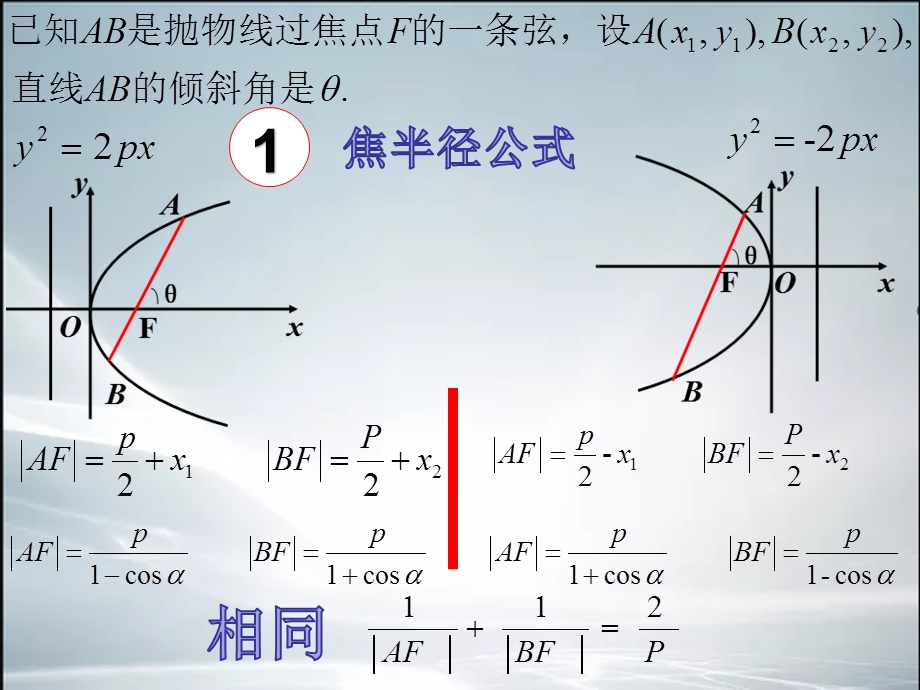 抛物线的焦点弦公式总结(ppt课件).ppt_第2页