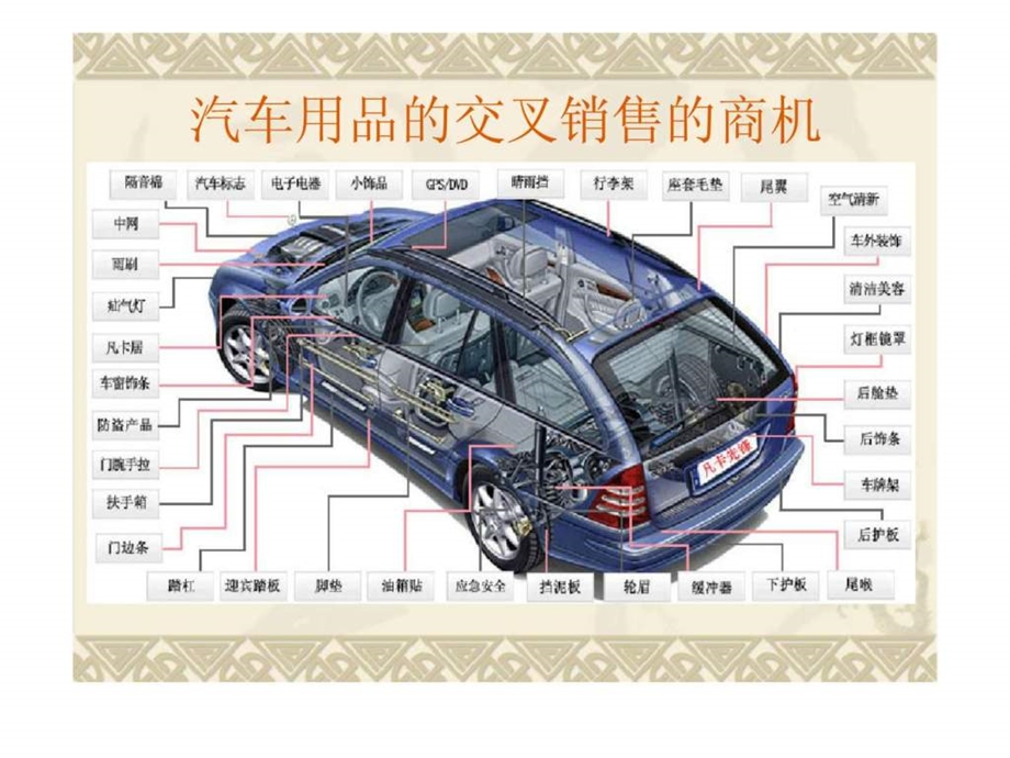 汽车美容快修店的交叉销售课件.ppt_第3页