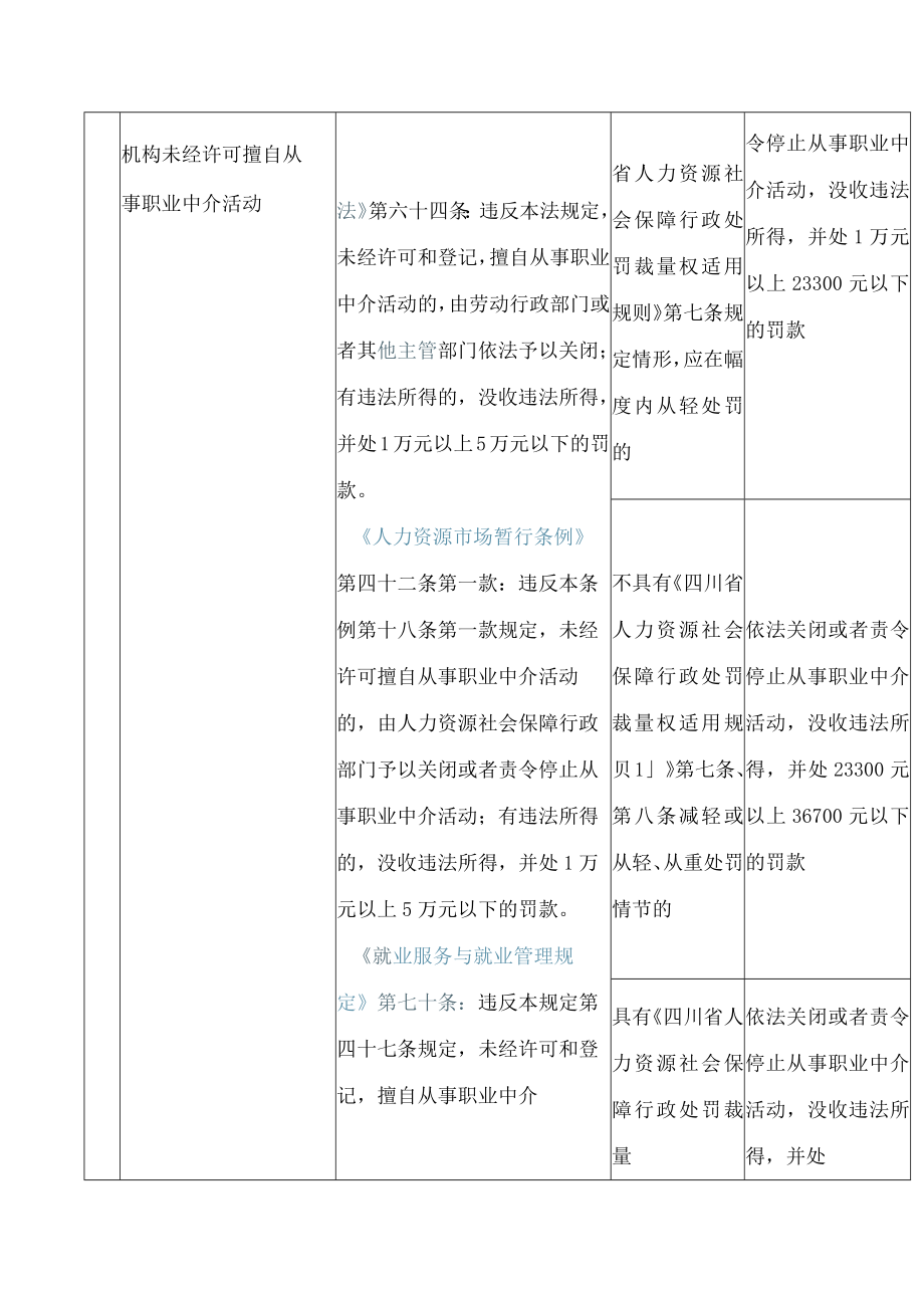 四川省人力资源和社会保障厅关于印发《四川省人力资源社会保障行政处罚裁量标准(2023年本)》的通知.docx_第2页