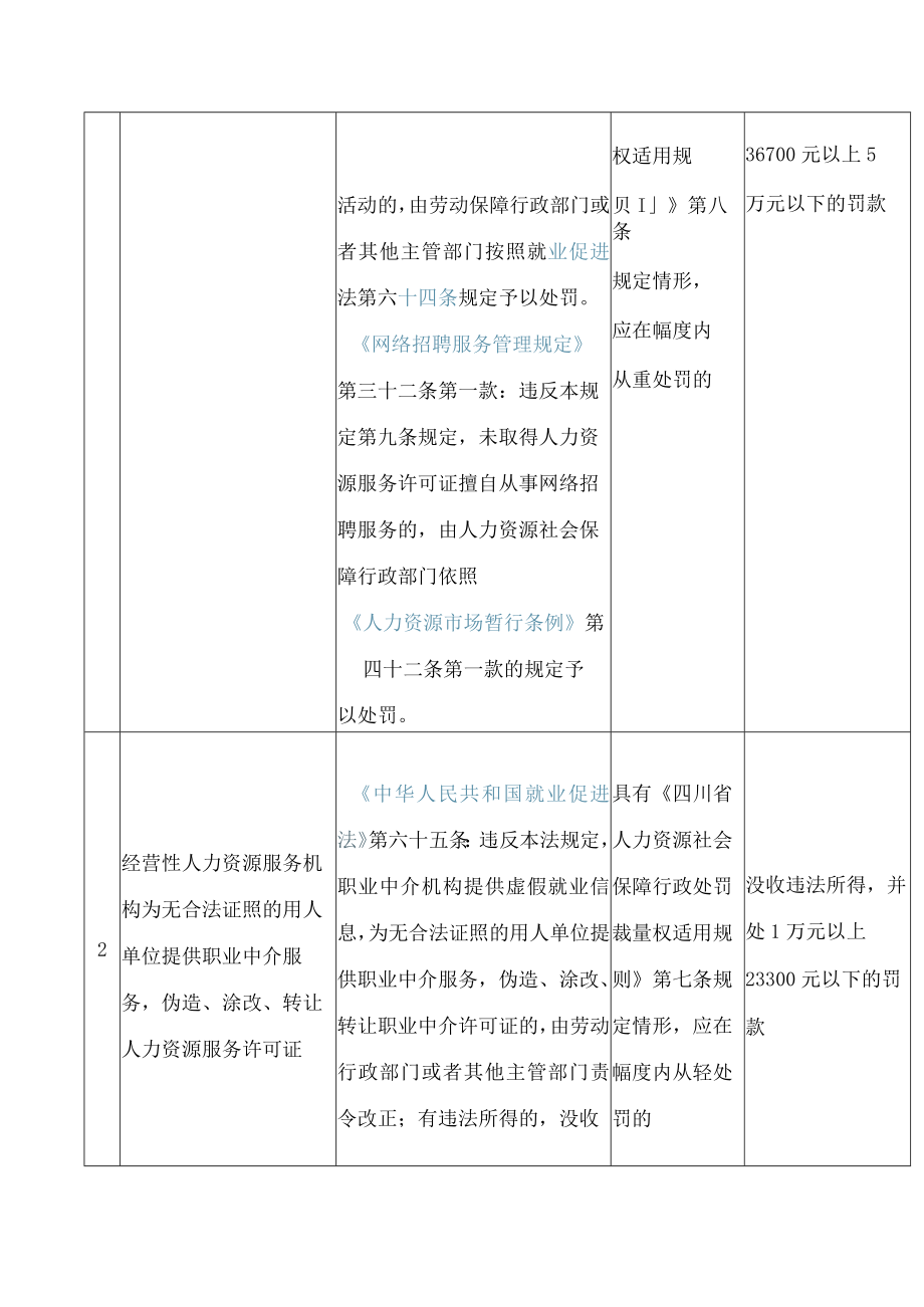 四川省人力资源和社会保障厅关于印发《四川省人力资源社会保障行政处罚裁量标准(2023年本)》的通知.docx_第3页