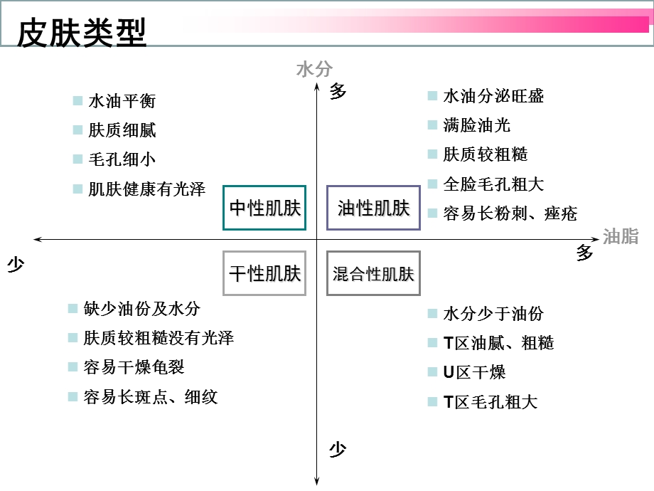 护肤品培训讲义课件.ppt_第1页