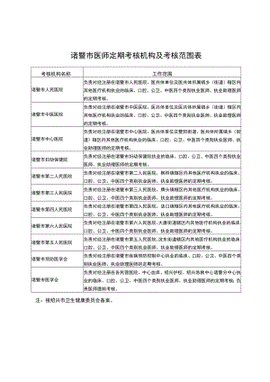 诸暨市医师定期考核机构及考核范围表.docx