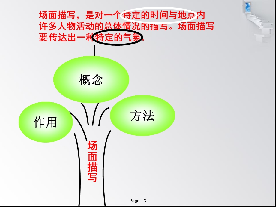 小学生作文之六、场面描写课件.ppt_第3页