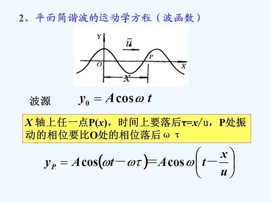 机械波的波动方程课件.ppt_第2页