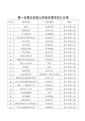 第一至第五批昆山市级非遗项目汇总表.docx