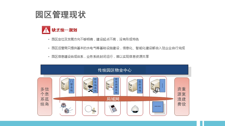 智慧城市智慧园区信息平台建设方案课件.ppt_第3页