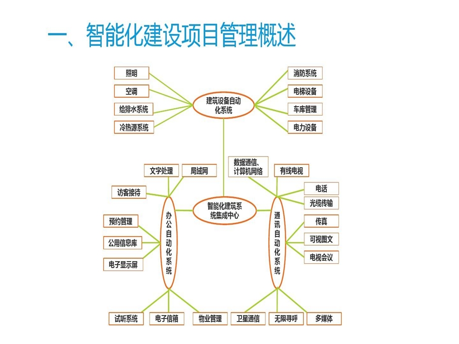 智能化建设项目管理课件.ppt_第3页