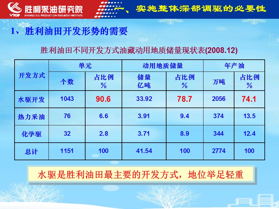 整体深部调驱技术现状及发展方向课件.ppt_第3页