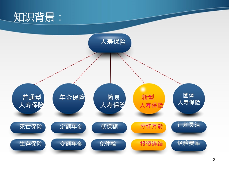 投资连结保险课件.ppt_第2页