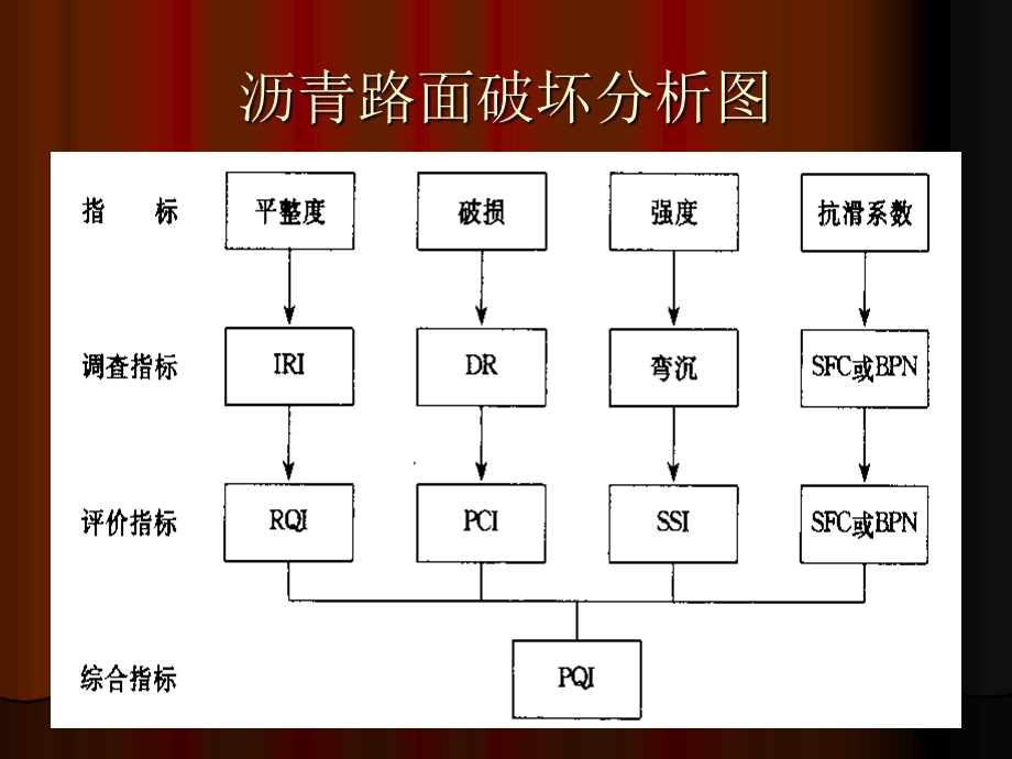 沥青路面变形类病害维护课件.ppt_第2页