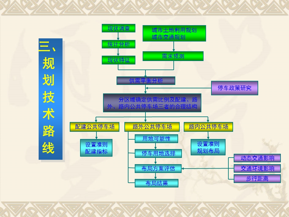 成都中心城机动车公共停车场规划课件.ppt_第3页