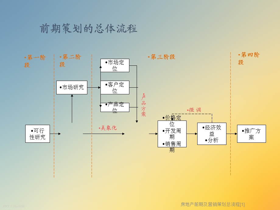 房地产前期及营销策划总流程课件.ppt_第3页