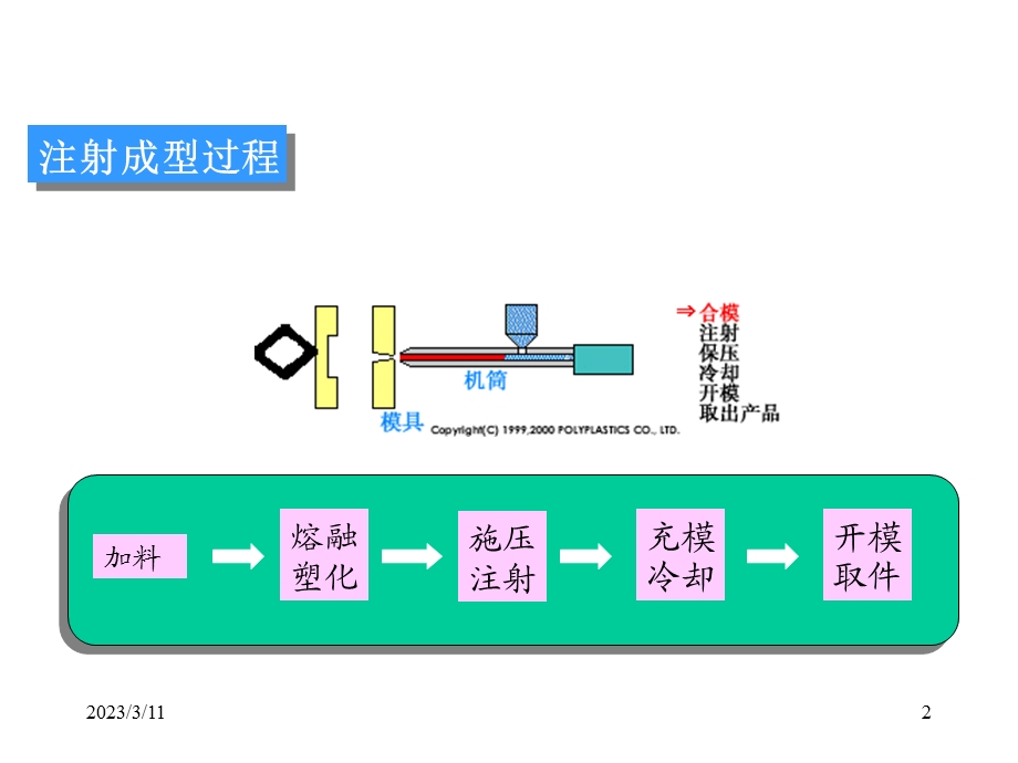 注塑工艺及设备课件.ppt_第2页