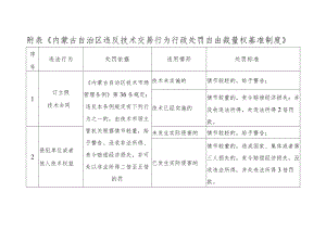 附表《内蒙古自治区违反技术交易行为行政处罚自由裁量权基准制度》.docx