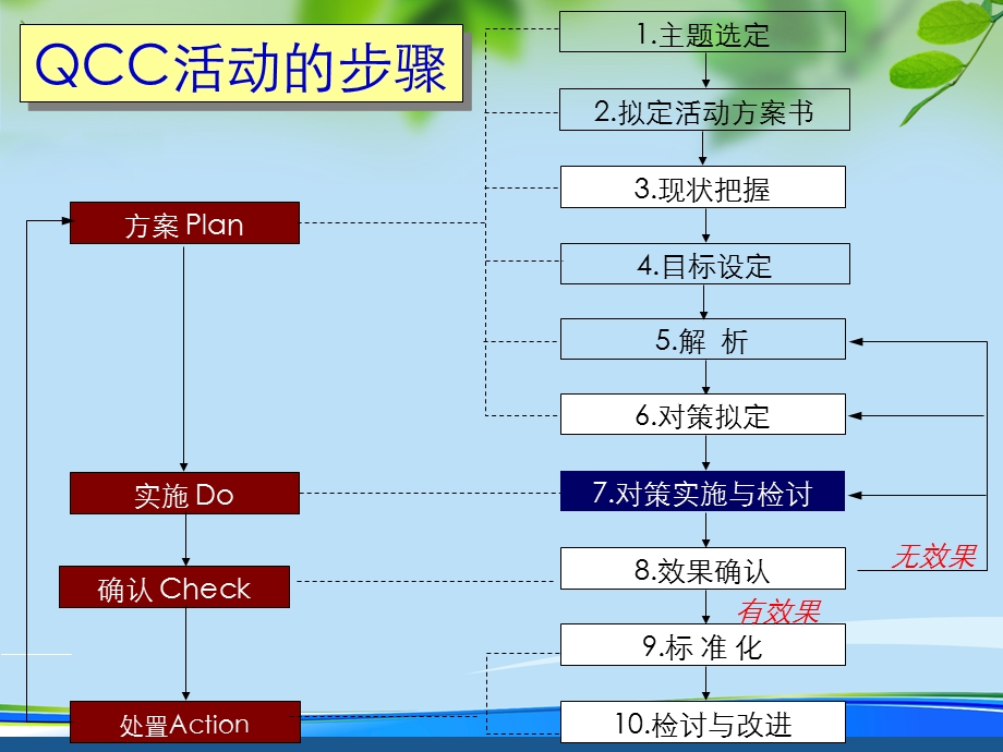 对策实施与检讨.完整版PPT资料课件.ppt_第2页