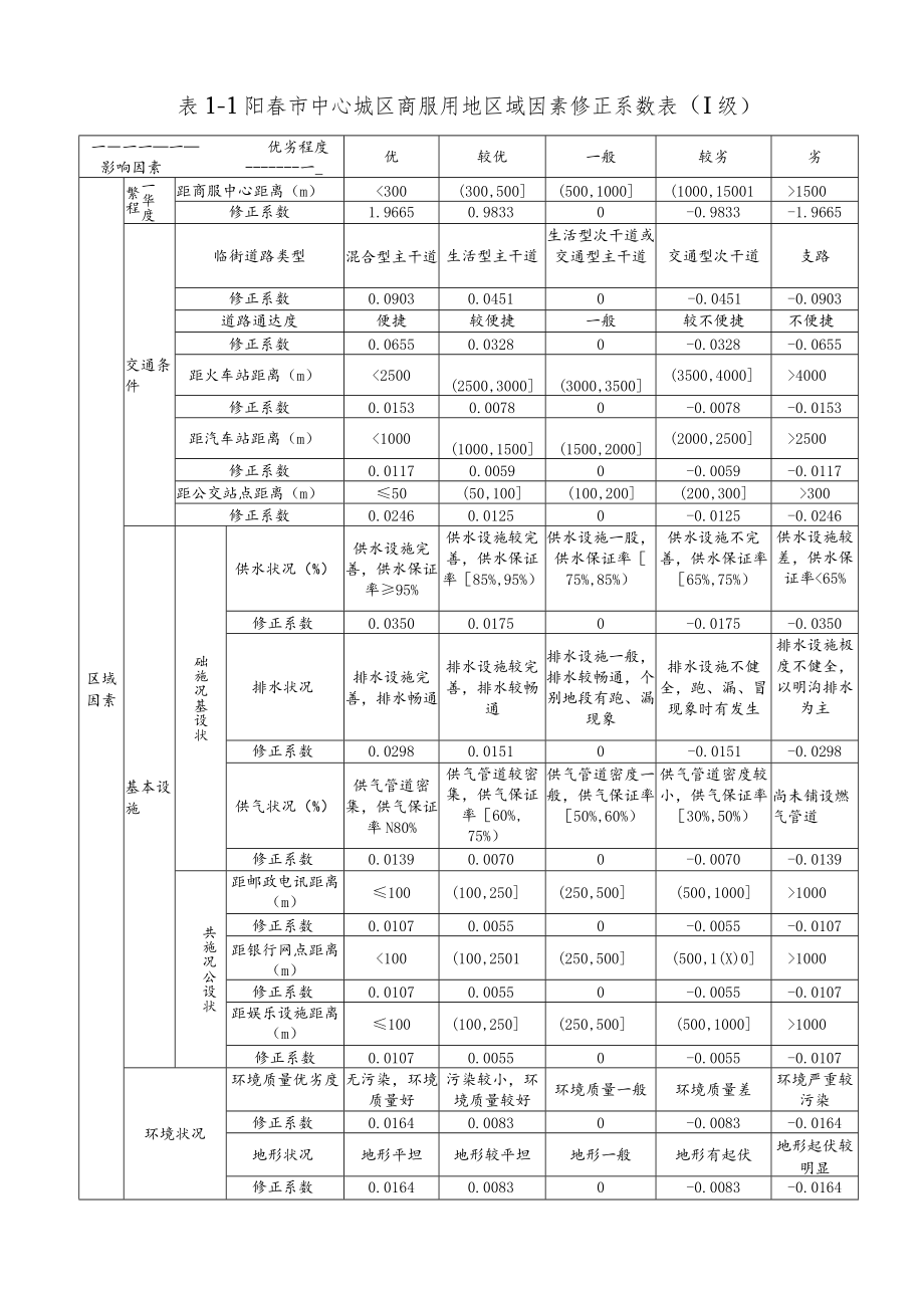 阳春市2020年度标定地价修正体系.docx_第3页