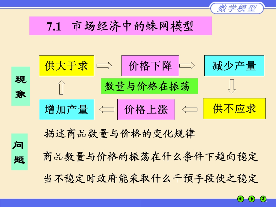 市场经济中的蛛网模型课件.ppt_第2页