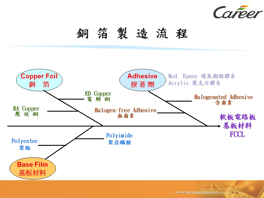 有胶铜材与无胶铜材（2layer）的差异与选料课件.ppt_第3页