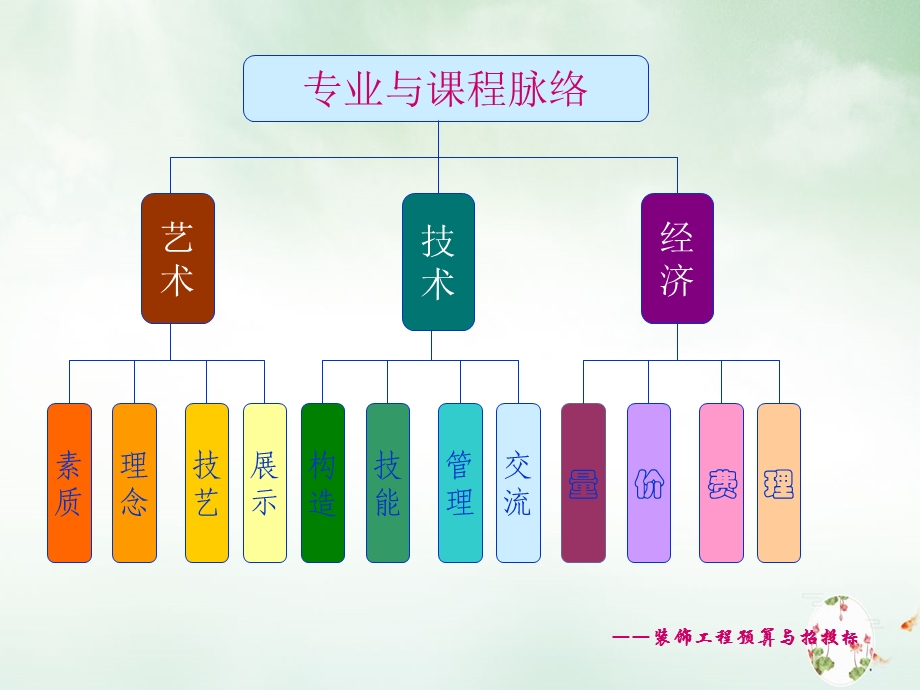 建筑装饰工程造价与招投标文件课件.ppt_第2页