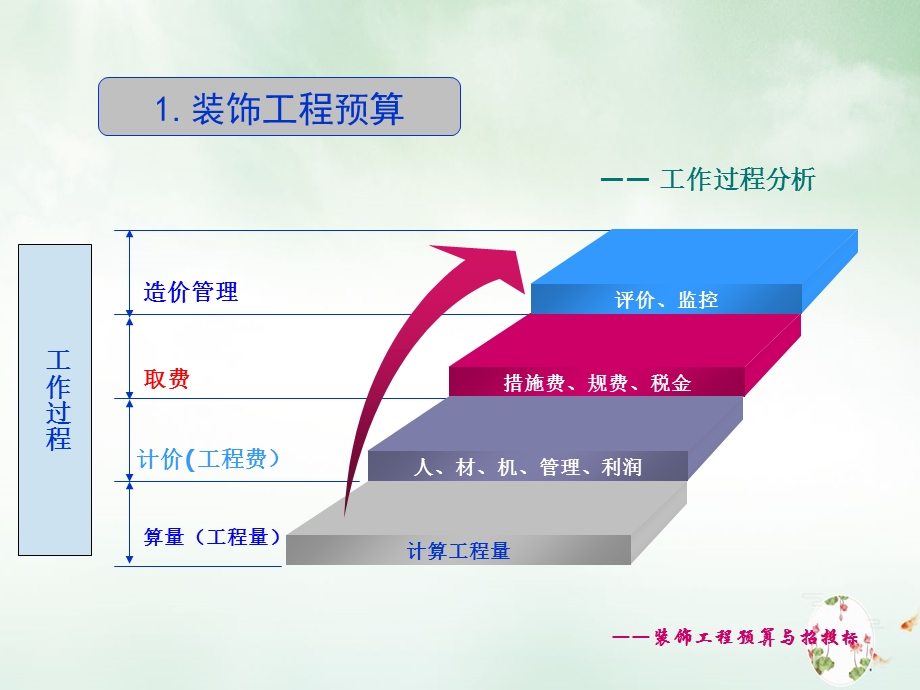 建筑装饰工程造价与招投标文件课件.ppt_第3页