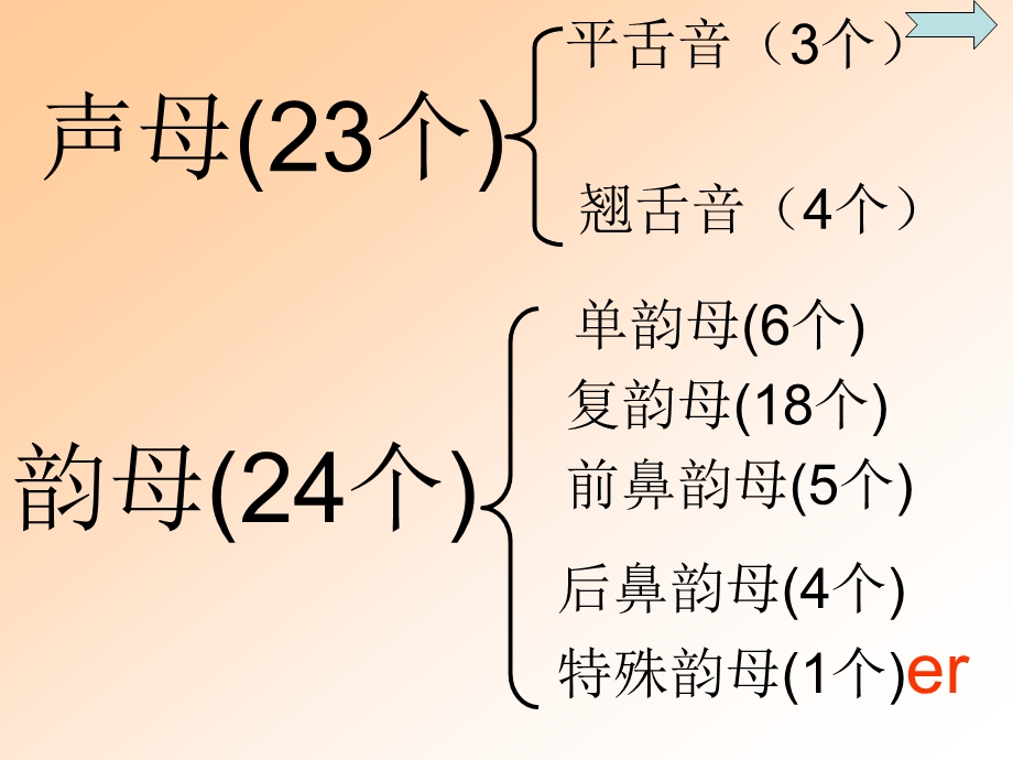 拼音复习ppt课件拼读练习.ppt_第2页