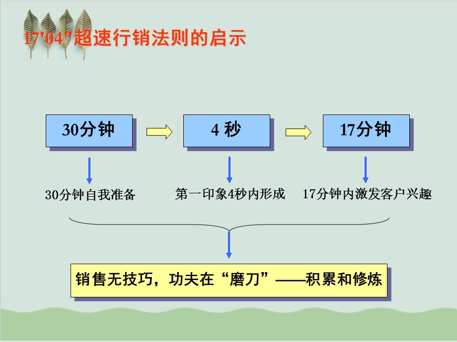 房地产销售人员培训课件.ppt_第3页