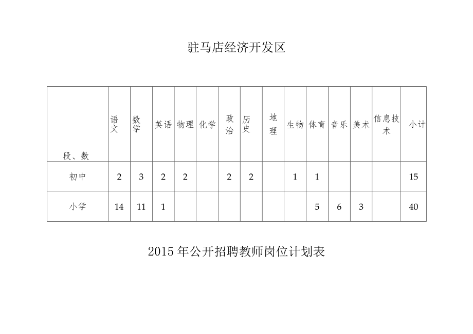 驻马店经济开发区2015年公开招聘教师岗位计划表.docx_第1页