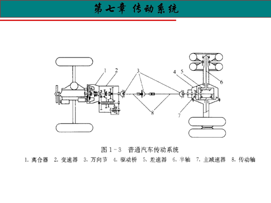 汽车构造传动系统课件.pptx_第3页